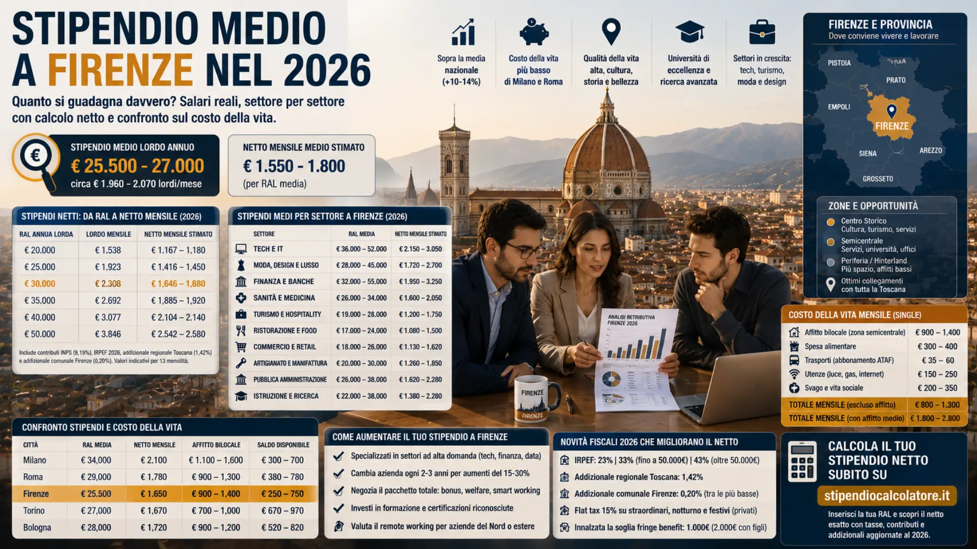 Stipendio Medio a Firenze nel 2026