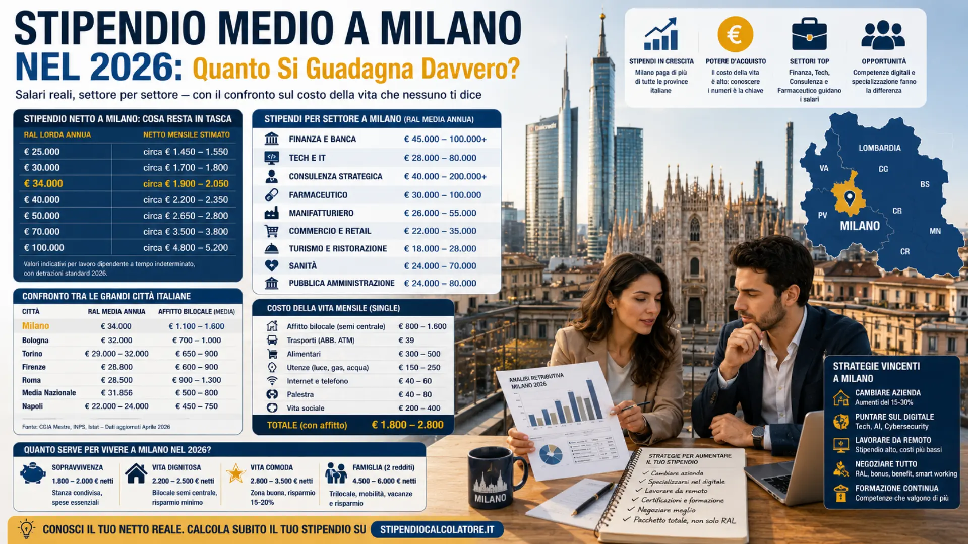 Stipendio Medio a Milano nel 2026