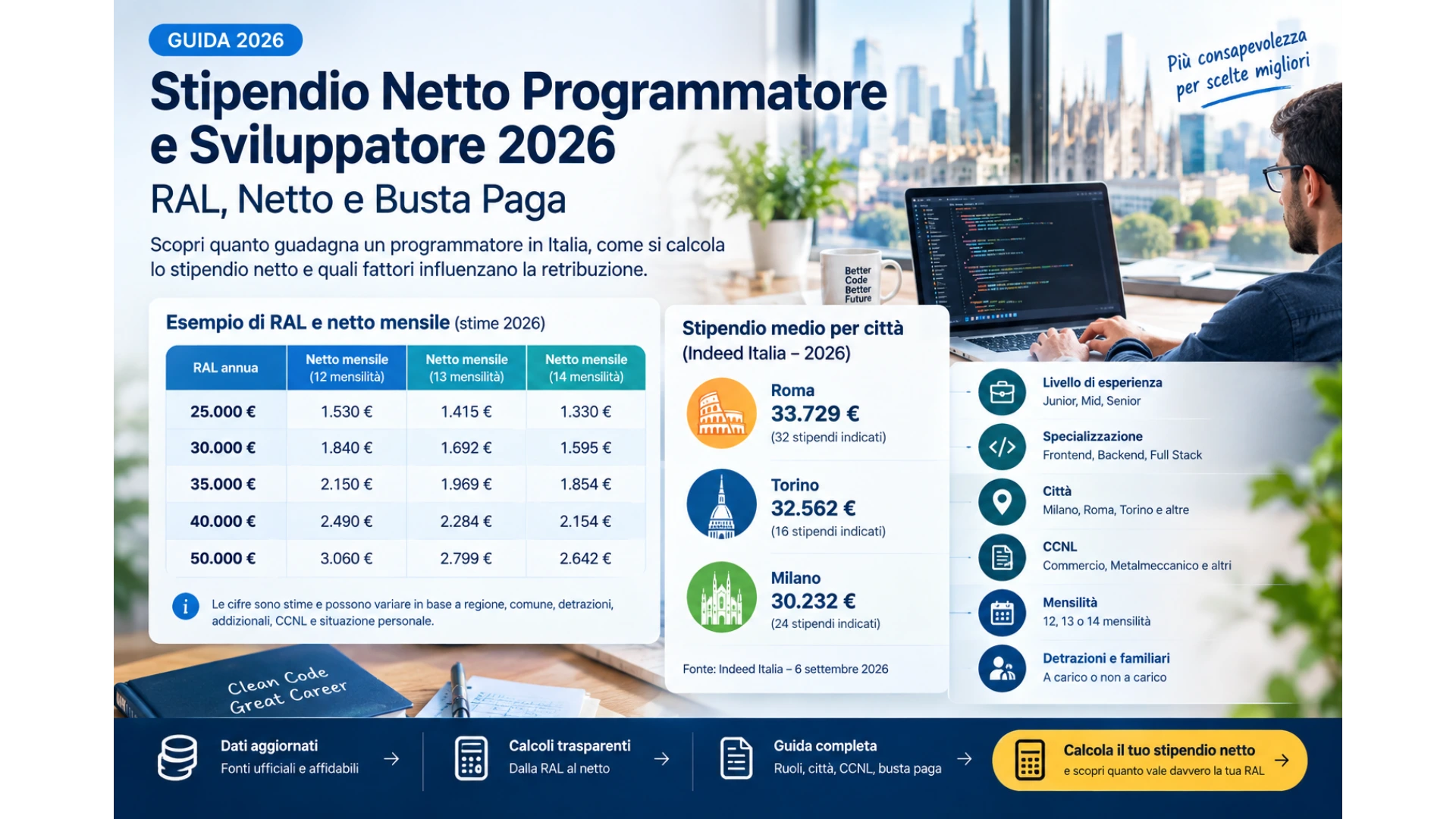 Stipendio netto programmatore e sviluppatore 2026 con RAL e busta paga